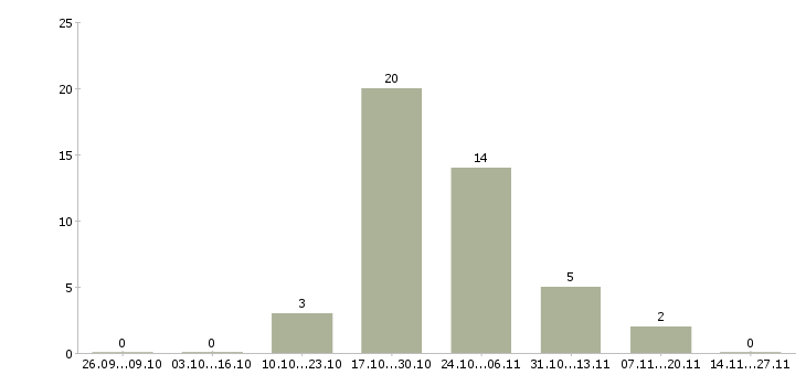 Работа специалист с опытом оператора в Пскове - Число вакансий в Пскове по специальности специалист с опытом оператора за 2 месяца