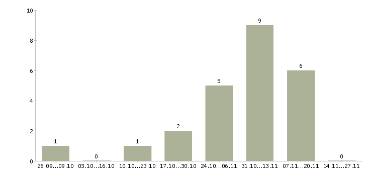 Работа менеджер удаленно через интернет в Рязани - Число вакансий в Рязани по специальности менеджер удаленно через интернет за 2 месяца