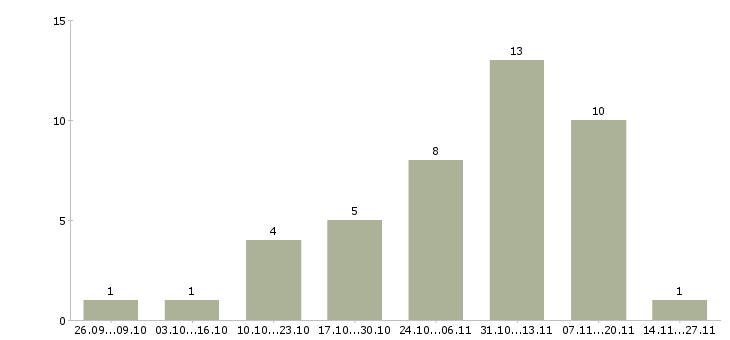 Работа в сети подработка в Саранске - Число вакансий в Саранске по специальности в сети подработка за 2 месяца