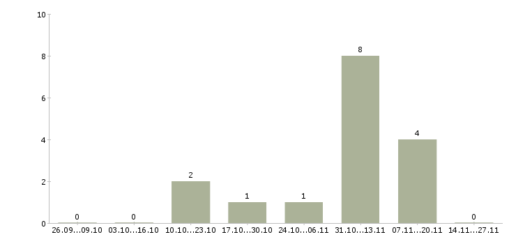 Работа грузчик 7 0 в Саранске - Число вакансий в Саранске по специальности грузчик 7 0 за 2 месяца
