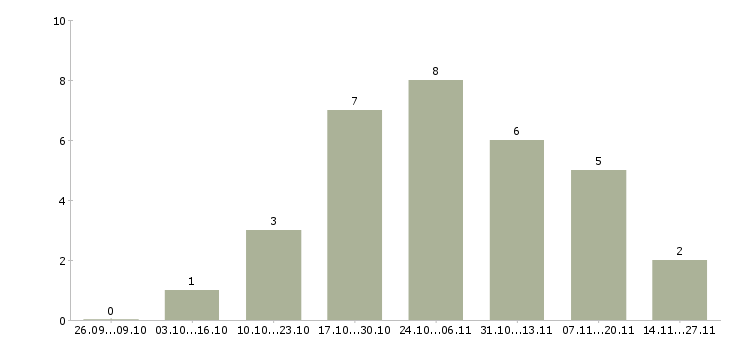Работа агент корпоративных продаж в Саратове - Число вакансий в Саратове по специальности агент корпоративных продаж за 2 месяца