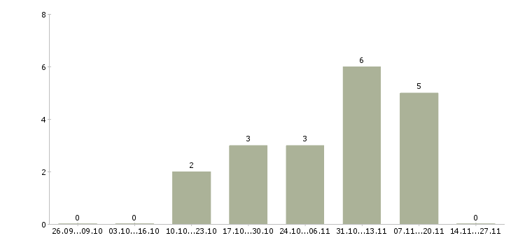 Работа менеджер центра продаж и обслуживания в Саратове - Число вакансий в Саратове по специальности менеджер центра продаж и обслуживания за 2 месяца
