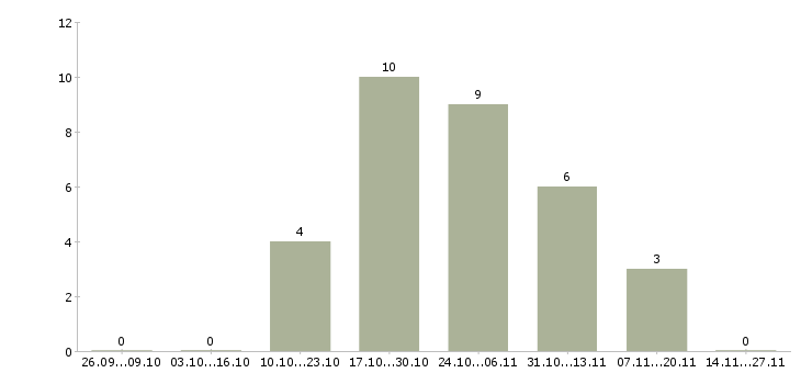 Работа специалист с опытом оператора в Сочи - Число вакансий в Сочи по специальности специалист с опытом оператора за 2 месяца