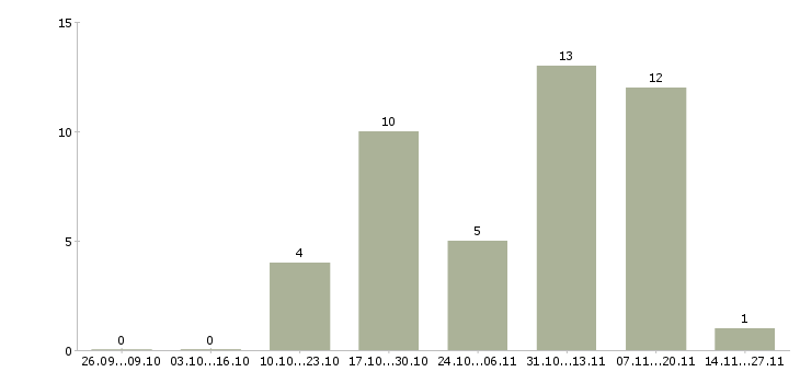 Работа администратор на корпоративную базу в Ставрополе - Число вакансий в Ставрополе по специальности администратор на корпоративную базу за 2 месяца