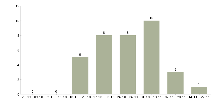 Работа менеджер по сопровождению 1с в Сургуте - Число вакансий в Сургуте по специальности менеджер по сопровождению 1с за 2 месяца
