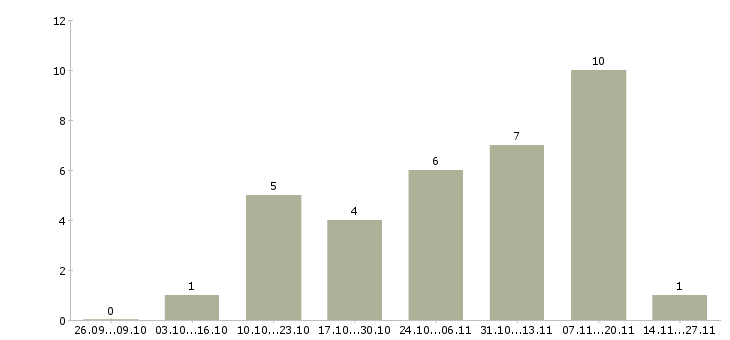 Работа в сети подработка в Сыктывкаре - Число вакансий в Сыктывкаре по специальности в сети подработка за 2 месяца