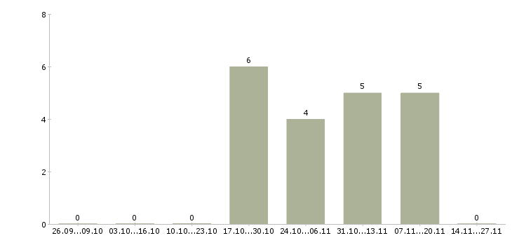 Работа менеджер по персоналу гибкий график в Тамбове - Число вакансий в Тамбове по специальности менеджер по персоналу гибкий график за 2 месяца
