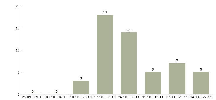 Работа специалист с опытом оператора в Тамбове - Число вакансий в Тамбове по специальности специалист с опытом оператора за 2 месяца