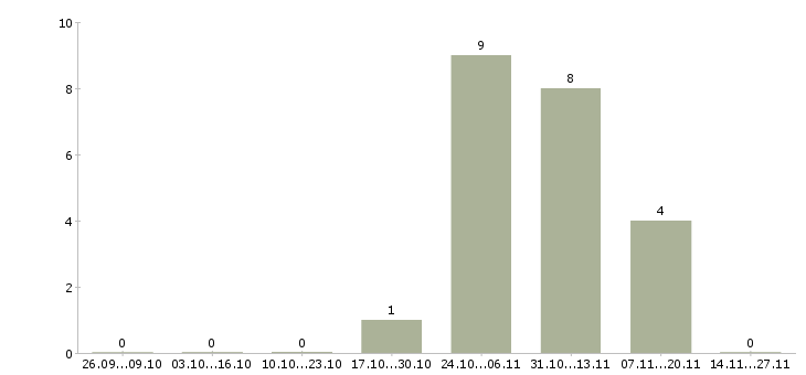 Работа менеджер удаленно через интернет в Туле - Число вакансий в Туле по специальности менеджер удаленно через интернет за 2 месяца
