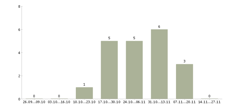 Работа специалист с опытом оператора в Туле - Число вакансий в Туле по специальности специалист с опытом оператора за 2 месяца