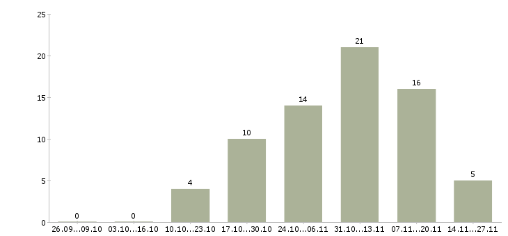 Работа менеджер по персоналу гибкий график в Уфе - Число вакансий в Уфе по специальности менеджер по персоналу гибкий график за 2 месяца