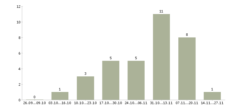 Работа менеджер по продаже услуг b2b в Уфе - Число вакансий в Уфе по специальности менеджер по продаже услуг b2b за 2 месяца