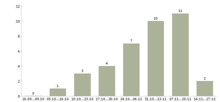 Работа менеджер удаленно через интернет в Уфе - Число вакансий в Уфе по специальности менеджер удаленно через интернет за 2 месяца
