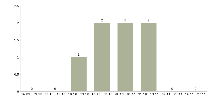 Работа специалист с опытом работы продавца в Уфе - Число вакансий в Уфе по специальности специалист с опытом работы продавца за 2 месяца