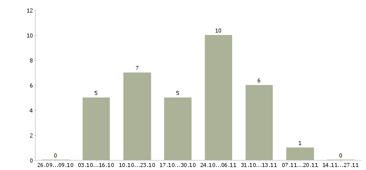 Работа в сети подработка в Хабаровске - Число вакансий в Хабаровске по специальности в сети подработка за 2 месяца