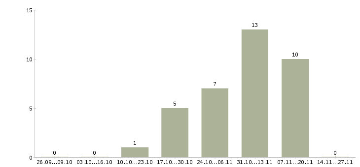 Работа ведущий менеджер отдела корпоративных продаж в Хабаровске - Число вакансий в Хабаровске по специальности ведущий менеджер отдела корпоративных продаж за 2 месяца