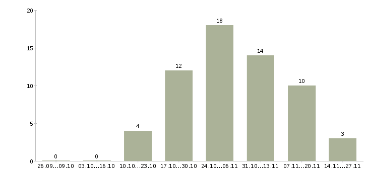 Работа менеджер онлайн удаленно в Челябинске - Число вакансий в Челябинске по специальности менеджер онлайн удаленно за 2 месяца