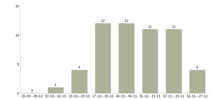 Работа менеджер регионального направления в Челябинске - Число вакансий в Челябинске по специальности менеджер регионального направления за 2 месяца