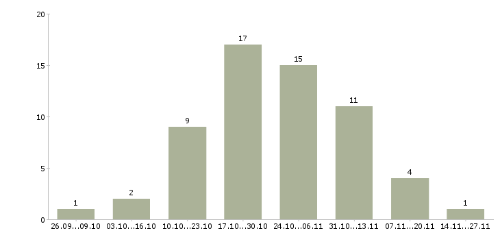 Работа приглашаем сотрудников на удаленную работу в Челябинске - Число вакансий в Челябинске по специальности приглашаем сотрудников на удаленную работу за 2 месяца