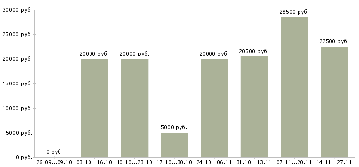Вакансии в интернете частичная занятость в Мурманске - Медиана зарплат в интернете частичная занятость в Мурманске за 2 месяца