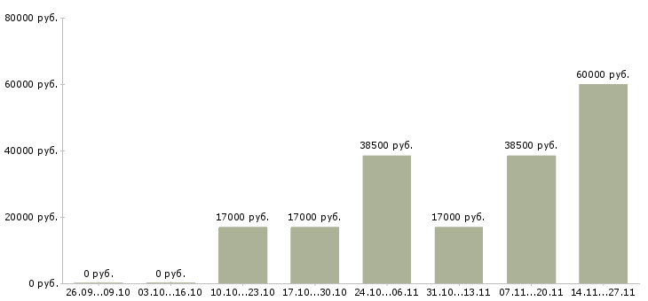 Вакансии ведущий технолог производства в Тюмени - Медиана зарплат ведущий технолог производства в Тюмени за 2 месяца