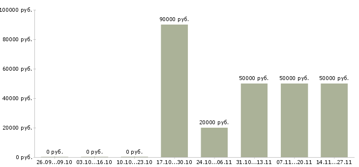 Вакансии водитель со своим автотранспортом Санкт-петербург - Медиана зарплат водитель со своим автотранспортом Санкт-петербург за 2 месяца