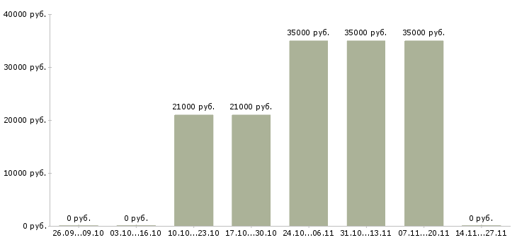 Вакансии грузчик на продовольственные товары в Москве - Медиана зарплат грузчик на продовольственные товары в Москве за 2 месяца