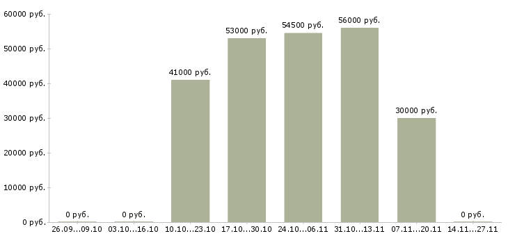 Вакансии грузчик на склад одежды в Рязани - Медиана зарплат грузчик на склад одежды в Рязани за 2 месяца
