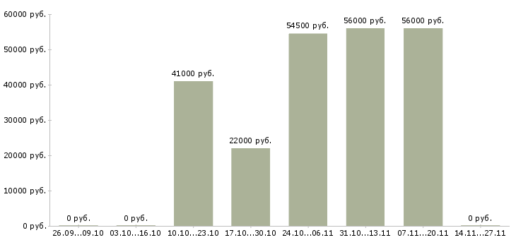 Вакансии грузчик склад одежды в Рязани - Медиана зарплат грузчик склад одежды в Рязани за 2 месяца