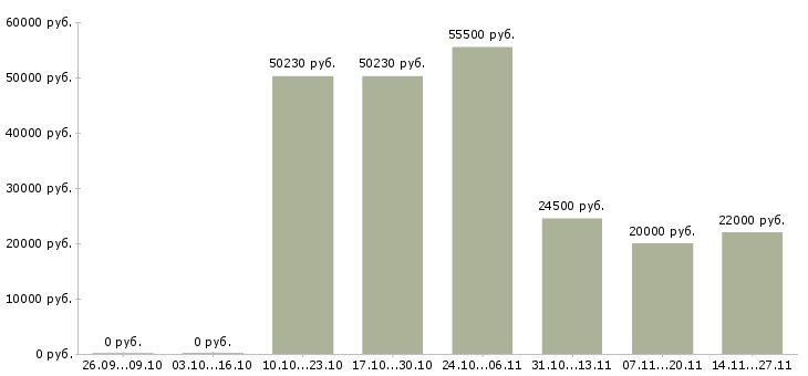 Вакансии директор по развитию торговой сети в Перми - Медиана зарплат директор по развитию торговой сети в Перми за 2 месяца