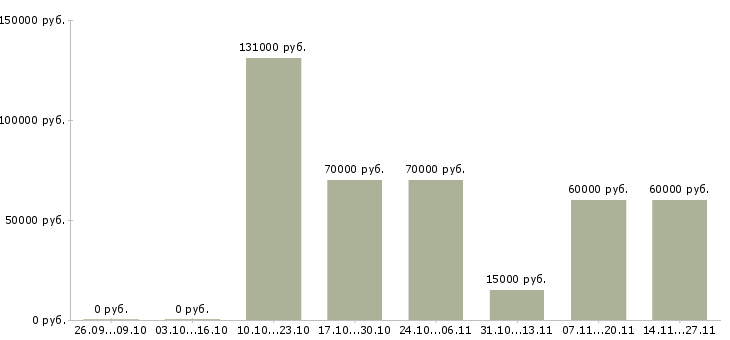 Вакансии директор по развитию торговой сети в Самаре - Медиана зарплат директор по развитию торговой сети в Самаре за 2 месяца