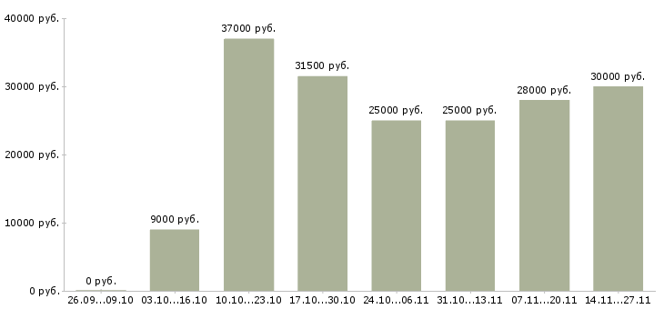 Вакансии для активных и целеустремленных Симферополь - Медиана зарплат для активных и целеустремленных Симферополь за 2 месяца
