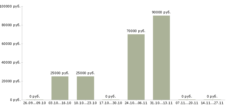 Вакансии для новичков на пк Орехово-зуево - Медиана зарплат для новичков на пк Орехово-зуево за 2 месяца