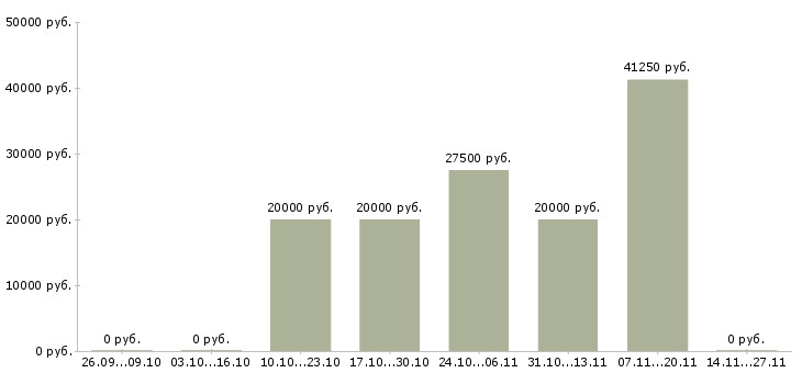 Вакансии для новичков на пк в Абакане - Медиана зарплат для новичков на пк в Абакане за 2 месяца