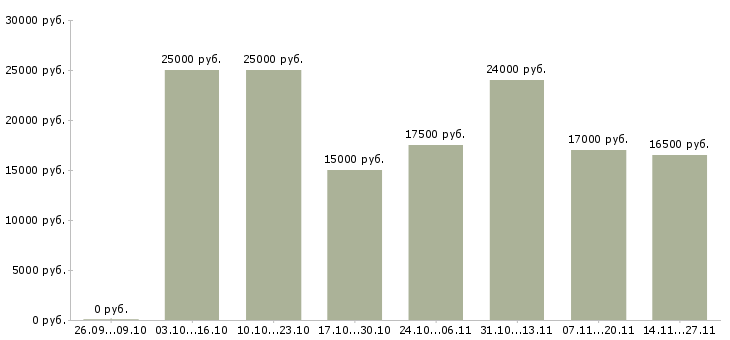 Вакансии доход не выходя из дома Нижний новгород - Медиана зарплат доход не выходя из дома Нижний новгород за 2 месяца