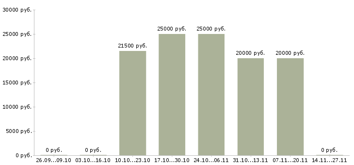 Вакансии кассир на акцию Колпино - Медиана зарплат кассир на акцию Колпино за 2 месяца