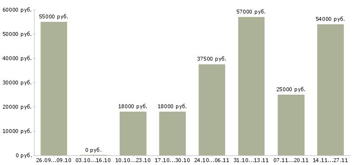 Вакансии кассир на акцию в Волгограде - Медиана зарплат кассир на акцию в Волгограде за 2 месяца