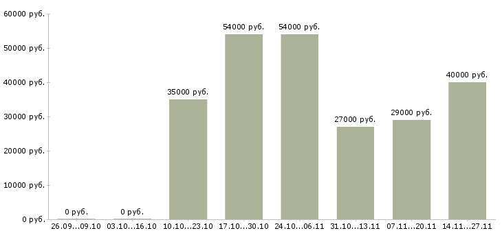 Вакансии кассир на акцию в Химках - Медиана зарплат кассир на акцию в Химках за 2 месяца