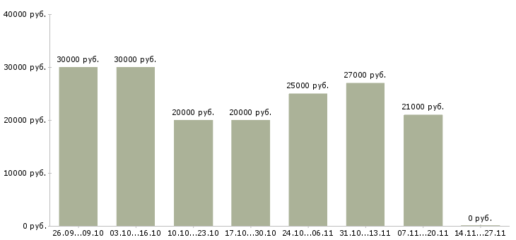 Вакансии менеджер корпоративного направления в Чебоксарах - Медиана зарплат менеджер корпоративного направления в Чебоксарах за 2 месяца