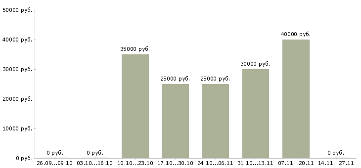 Вакансии менеджер массового подбора Ростов-на-дону - Медиана зарплат менеджер массового подбора Ростов-на-дону за 2 месяца