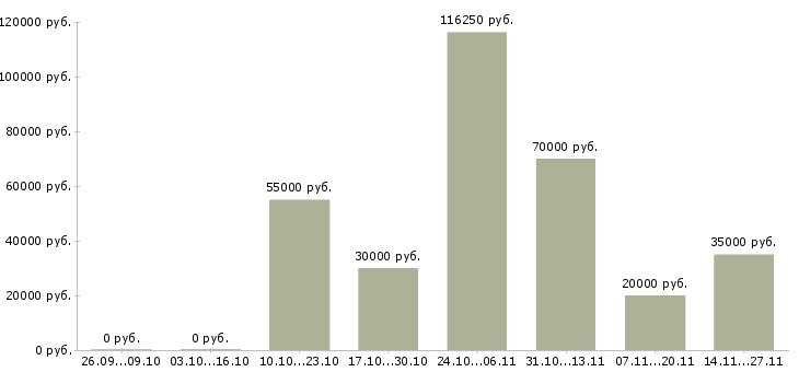 Вакансии менеджер отдела прямых продаж Нижний новгород - Медиана зарплат менеджер отдела прямых продаж Нижний новгород за 2 месяца