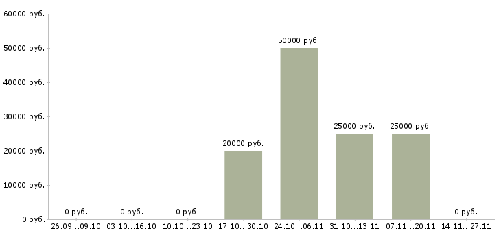 Вакансии менеджер по выездным продажам в Екатеринбурге - Медиана зарплат менеджер по выездным продажам в Екатеринбурге за 2 месяца