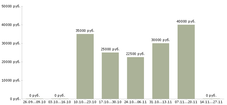 Вакансии менеджер по массовому подбору Ростов-на-дону - Медиана зарплат менеджер по массовому подбору Ростов-на-дону за 2 месяца