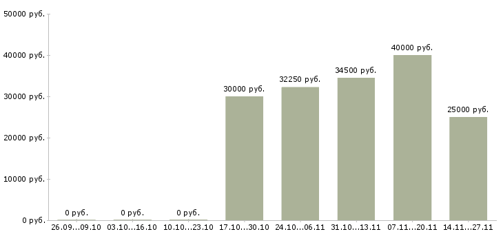 Вакансии менеджер по массовому подбору персонала в Волгограде - Медиана зарплат менеджер по массовому подбору персонала в Волгограде за 2 месяца