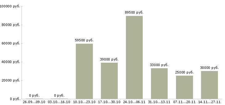 Вакансии менеджер по обучению услугам в Королеве - Медиана зарплат менеджер по обучению услугам в Королеве за 2 месяца