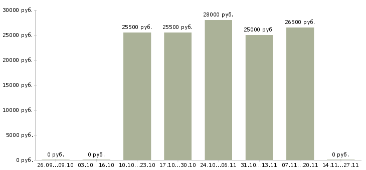 Вакансии менеджер по персоналу дома в Калуге - Медиана зарплат менеджер по персоналу дома в Калуге за 2 месяца