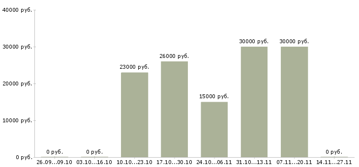 Вакансии менеджер по персоналу удаленная работа в Воронеже - Медиана зарплат менеджер по персоналу удаленная работа в Воронеже за 2 месяца