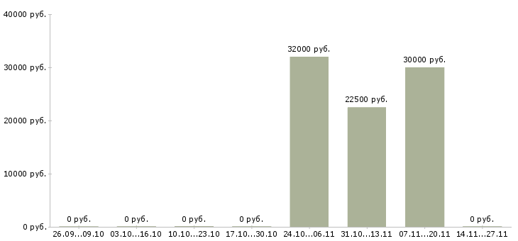 Вакансии менеджер по подбору и адаптации в Туле - Медиана зарплат менеджер по подбору и адаптации в Туле за 2 месяца
