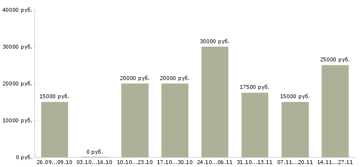 Вакансии менеджер по приему заявок в Ульяновске - Медиана зарплат менеджер по приему заявок в Ульяновске за 2 месяца