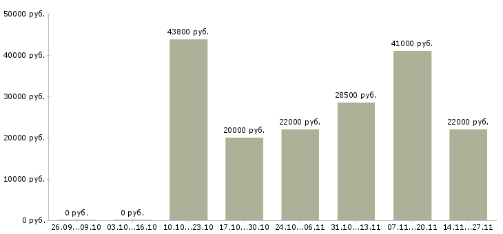 Вакансии менеджер по продажам оргтехники в Казани - Медиана зарплат менеджер по продажам оргтехники в Казани за 2 месяца